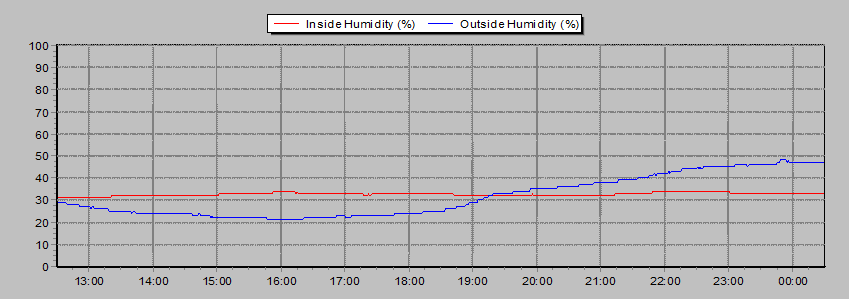 Humidité en temps réél - Perpignan