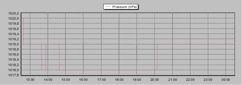 Pression en temps réél - Perpignan