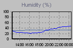 Humidity Graph Thumbnail