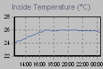 Inside Temperature Graph Thumbnail