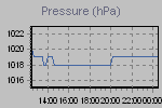 Pressure Graph Thumbnail