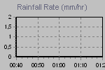 Rain Graph Thumbnail