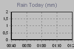 Today's Rainfall Graph Thumbnail