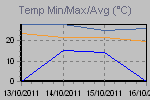 Temp Min/Max Graph Thumbnail