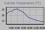 Temperature Graph Thumbnail