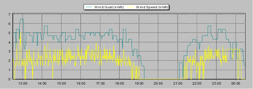 Weather Graphs