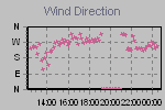 Wind Direction Thumbnail