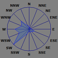 Wind Rose