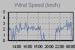 Wind Graph Thumbnail